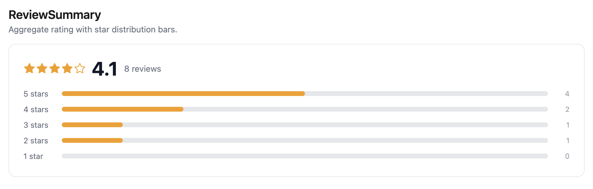 ReviewSummary showing 4.1 average with star distribution bars